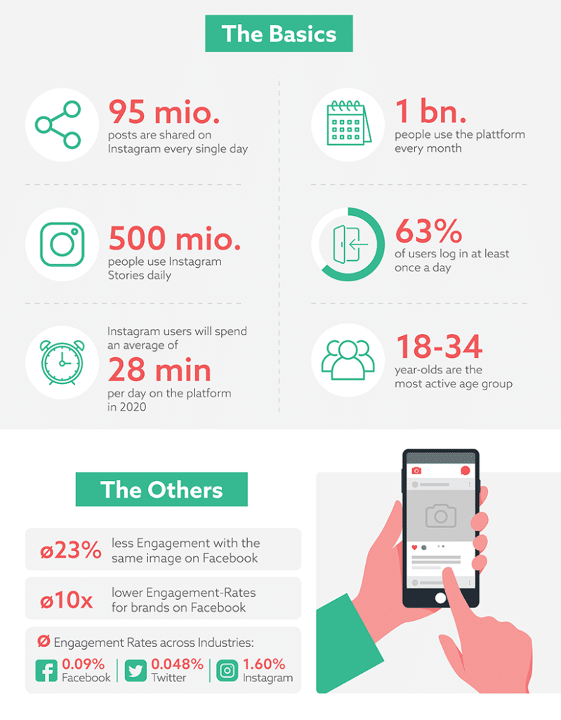 Some crucial and recent statistics to understand Social Media Marketing at a glance.